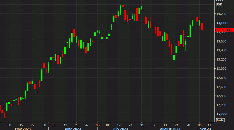 Nasdaq Comp daily chart