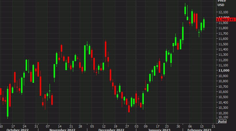 Nasdaq Comp daily