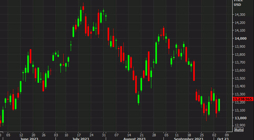 Nasdaq Comp daily