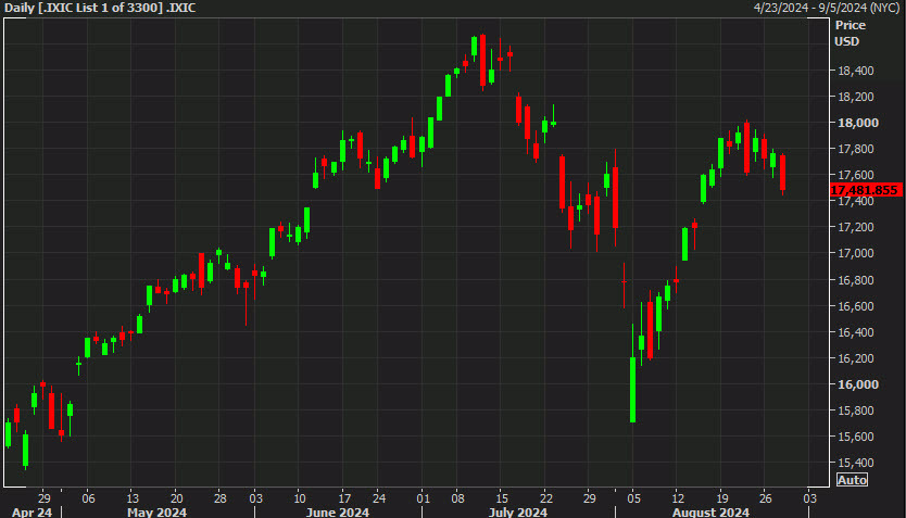 Nasdaq Comp