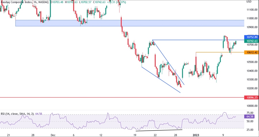 Nasdaq Composite (IXIC) Technical Analysis