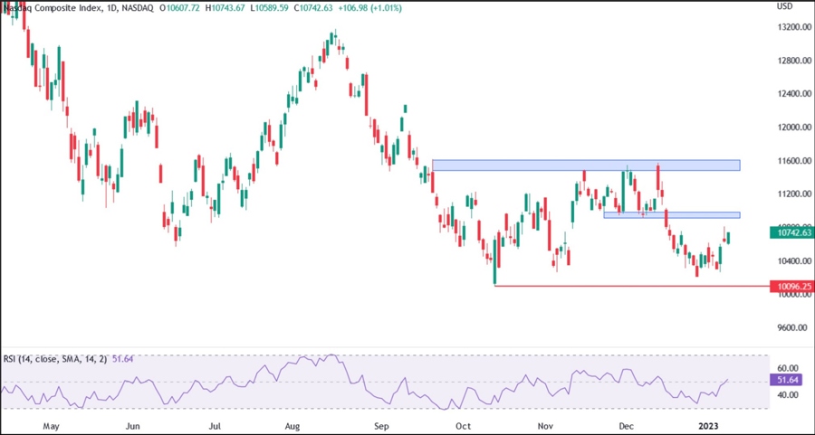 Nasdaq Composite (IXIC) Technical Analysis