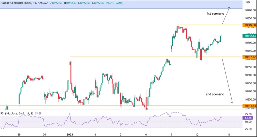 Nasdaq Composite (IXIC) Technical Analysis