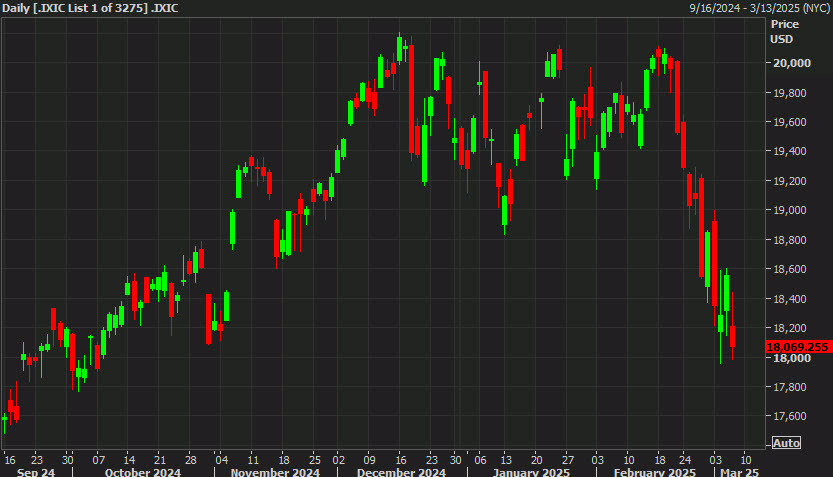 Nasdaq Composite March 6