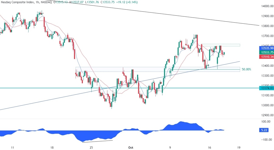 Nasdaq Composite Technical Analysis
