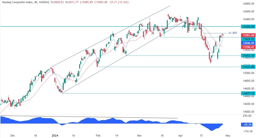 Nasdaq Composite Technical Analysis
