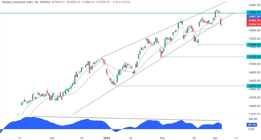 Nasdaq Composite Technical Analysis