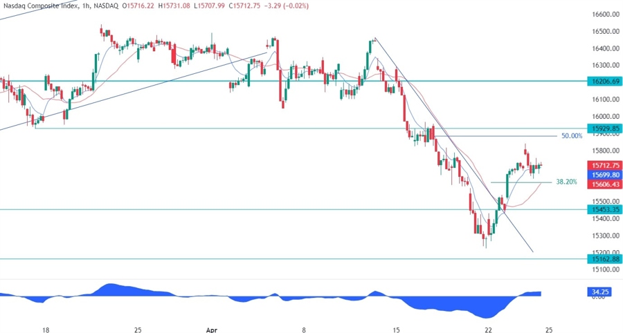 Nasdaq Composite Technical Analysis