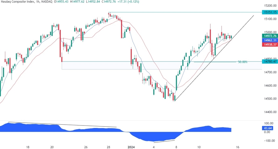 Nasdaq Composite Technical Analysis