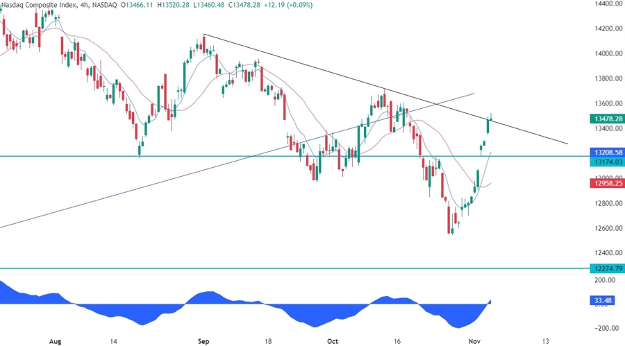 Nasdaq Composite Technical Analysis