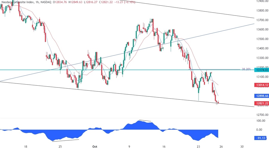 Nasdaq Composite Technical Analysis