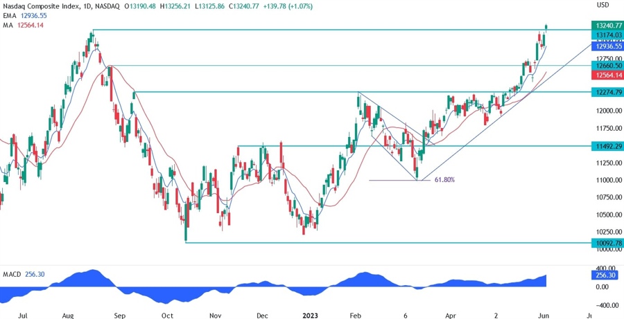 Nasdaq Composite Technical Analysis