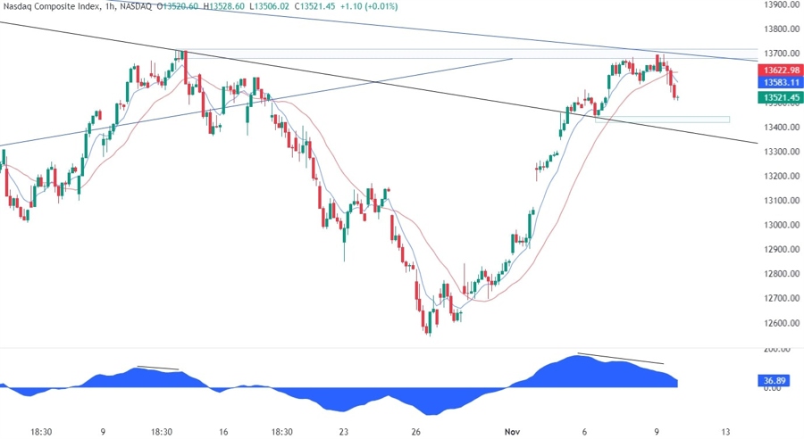 Nasdaq Composite Technical Analysis