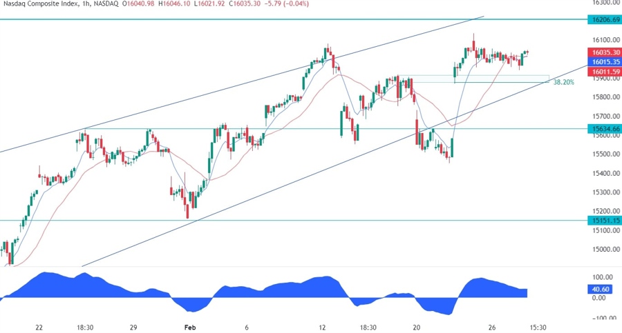 Nasdaq Composite Technical Analysis
