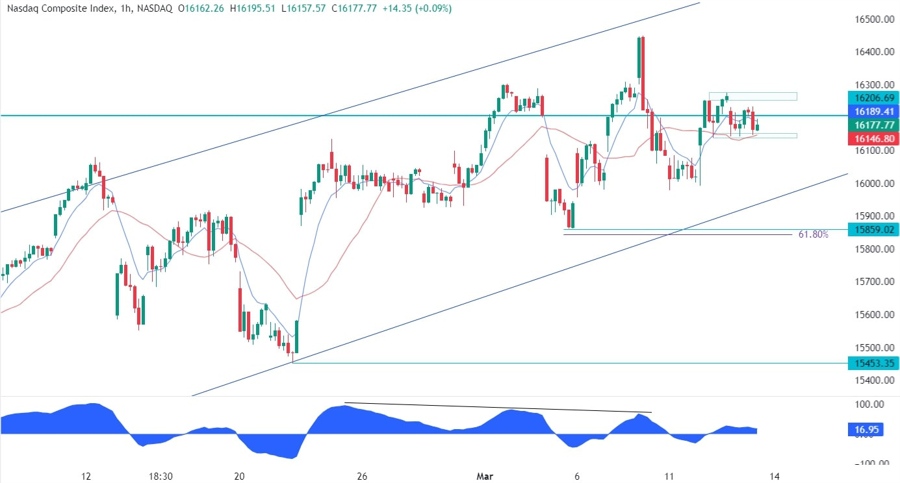 Nasdaq Composite Technical Analysis