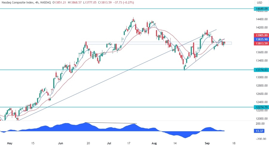 Nasdaq Composite Technical Analysis