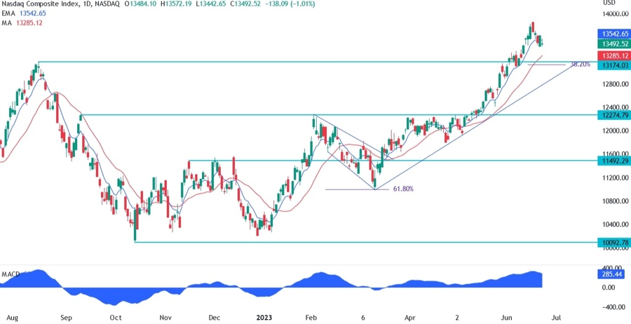 Nasdaq Composite Technical Analysis