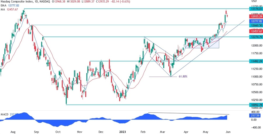 Nasdaq Composite Technical Analysis