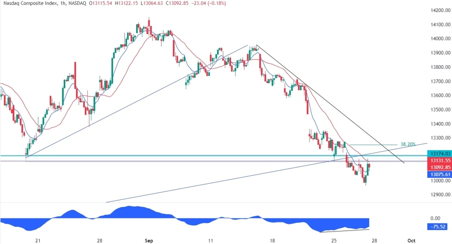 Nasdaq Composite Technical Analysis