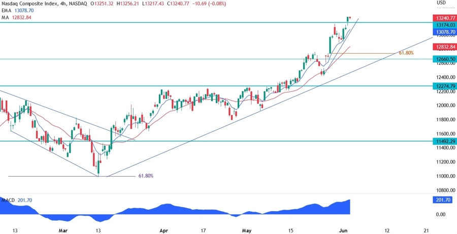 Nasdaq Composite Technical Analysis