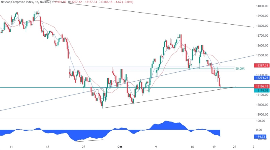 Nasdaq Composite Technical Analysis