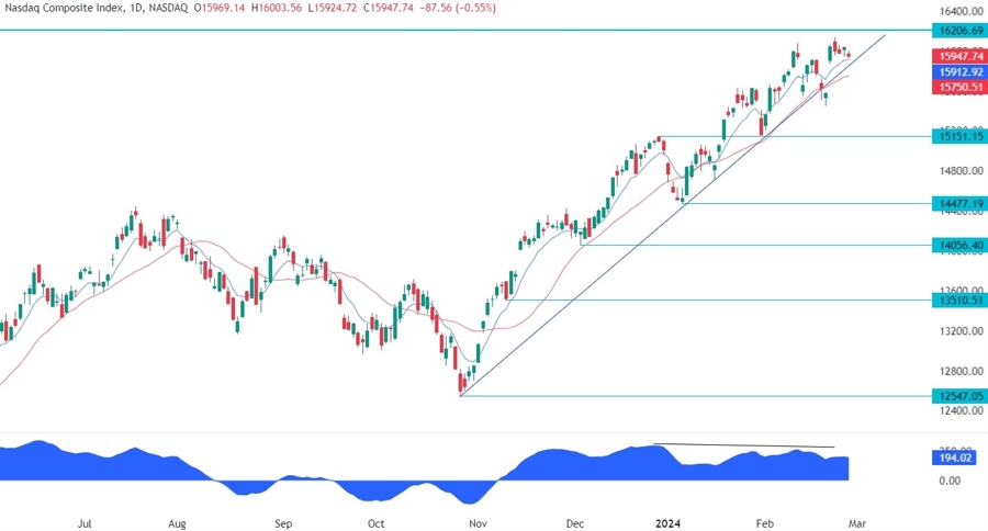 Nasdaq Composite Technical Analysis