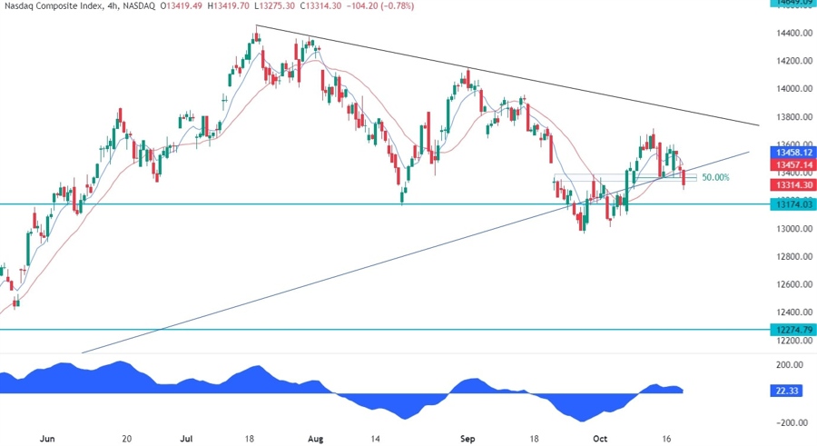 Nasdaq Composite Technical Analysis