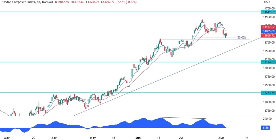 Nasdaq Composite Technical Analysis