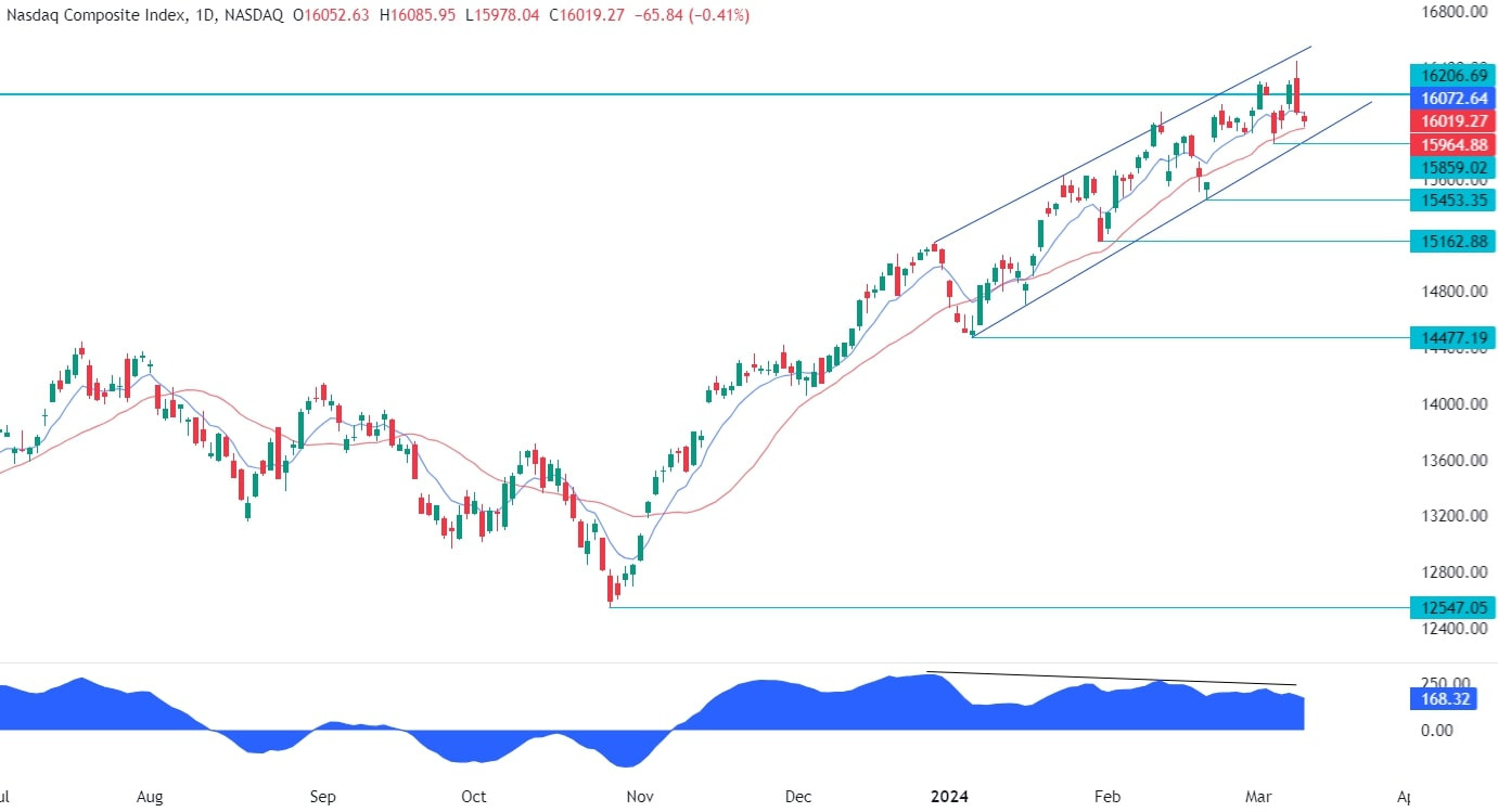 Nasdaq Composite Technical Analysis | investingLive
