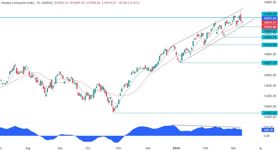 Nasdaq Composite Technical Analysis
