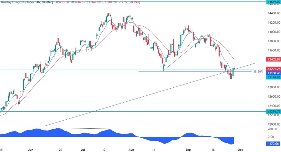 Nasdaq Composite Technical Analysis