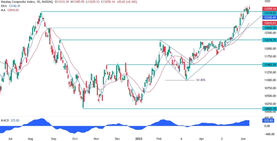 Nasdaq Composite Technical Analysis