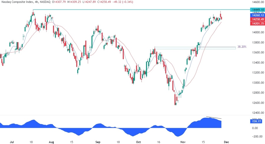 Nasdaq Composite Technical Analysis