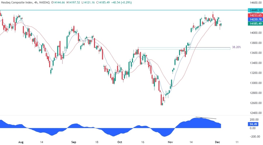 Nasdaq Composite Technical Analysis