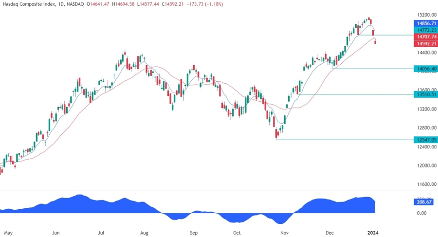 Nasdaq Composite Technical Analysis