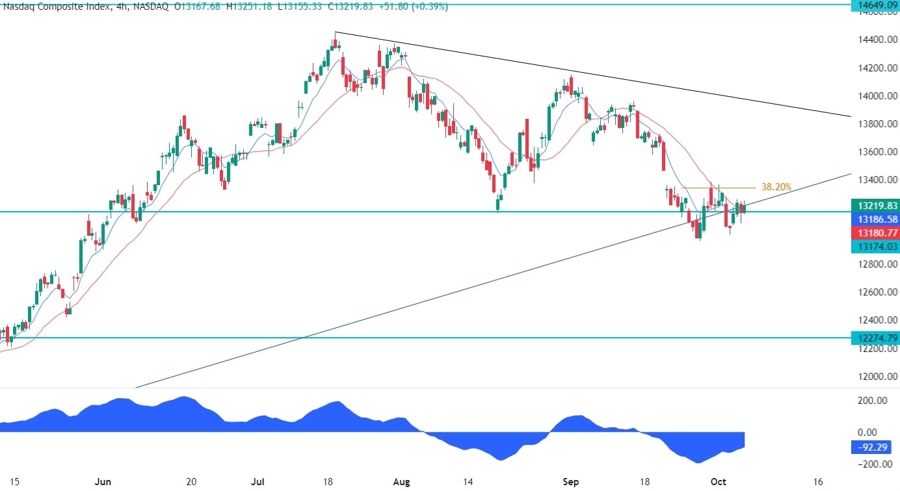 Nasdaq Composite Technical Analysis