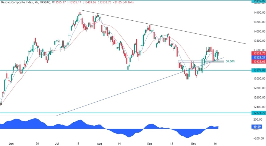Nasdaq Composite Technical Analysis