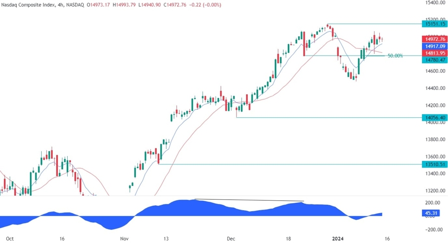 Nasdaq Composite Technical Analysis