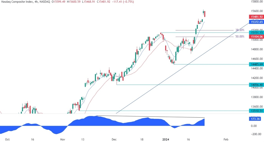 Nasdaq Composite Technical Analysis