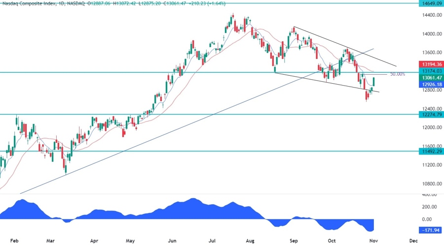 Nasdaq Composite Technical Analysis