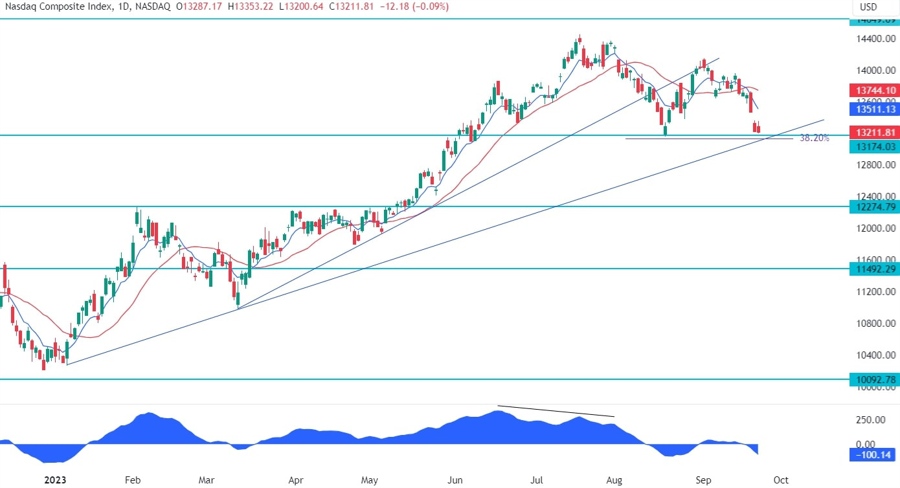 Nasdaq Composite Technical Analysis
