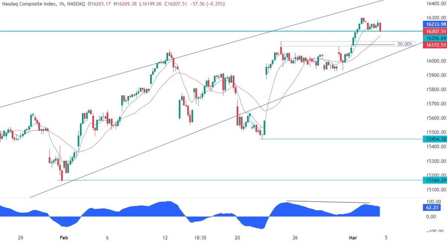 Nasdaq Composite Technical Analysis