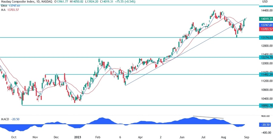 Nasdaq Composite Technical Analysis