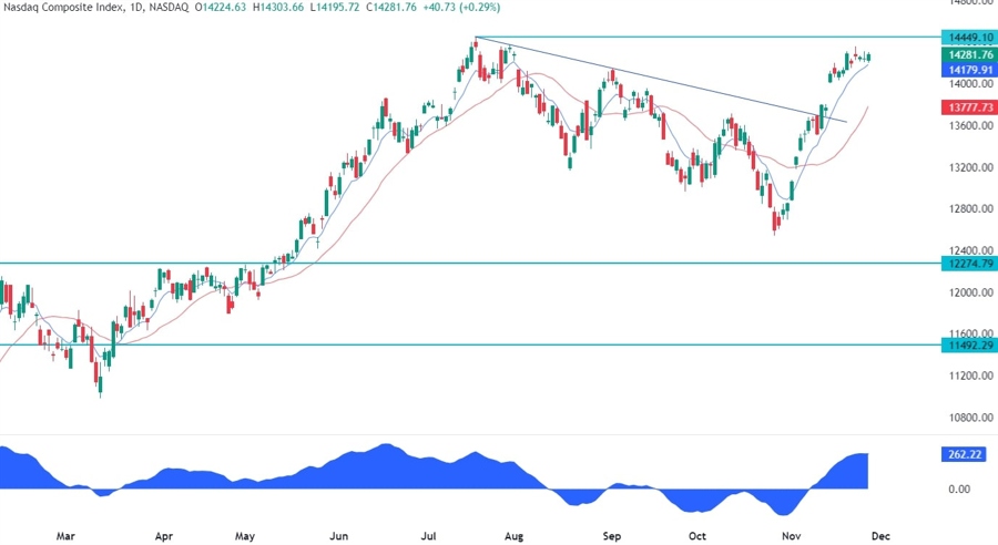 Nasdaq Composite Technical Analysis