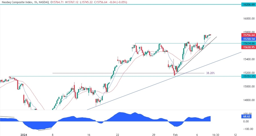Nasdaq Composite Technical Analysis