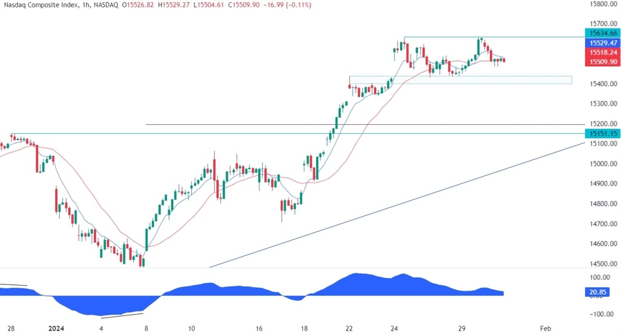 Nasdaq Composite Technical Analysis