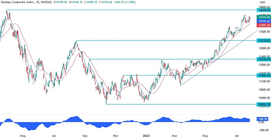 Nasdaq Composite Technical Analysis