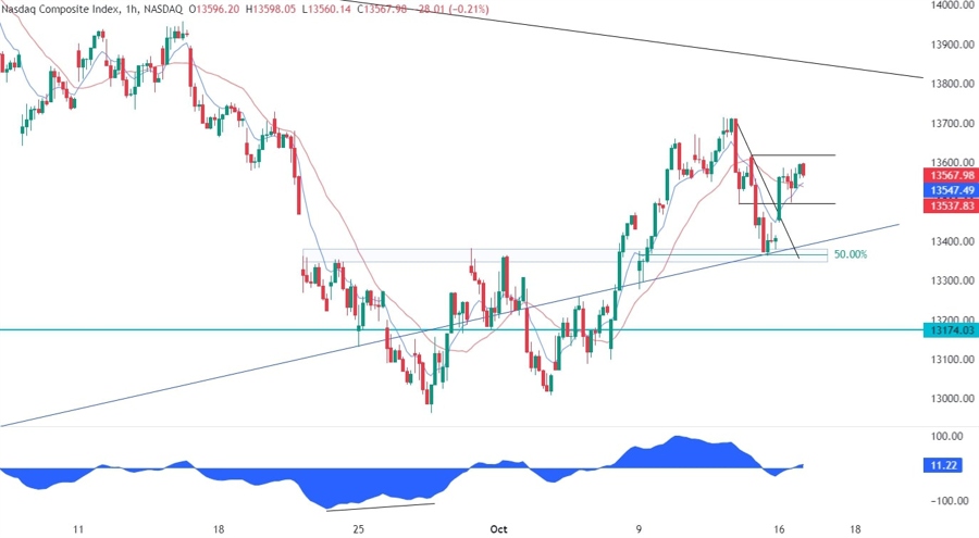 Nasdaq Composite Technical Analysis