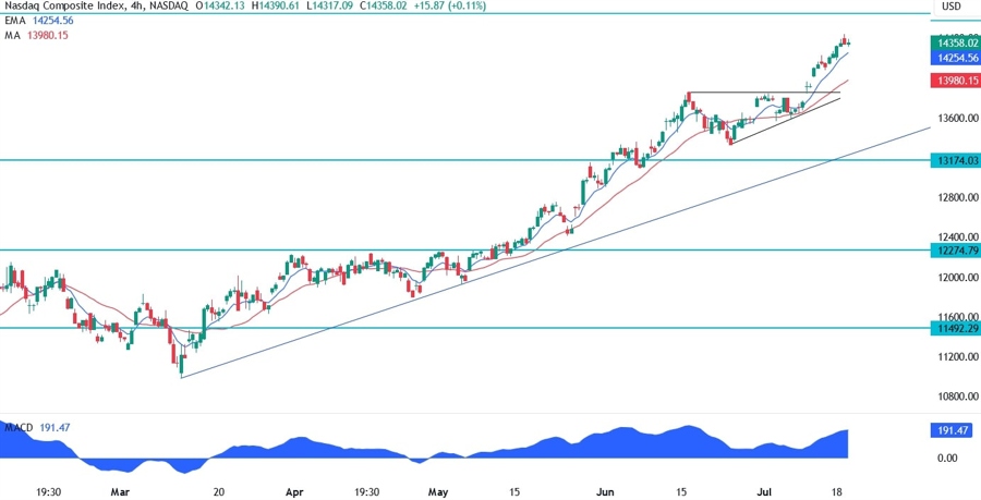 Nasdaq Composite Technical Analysis