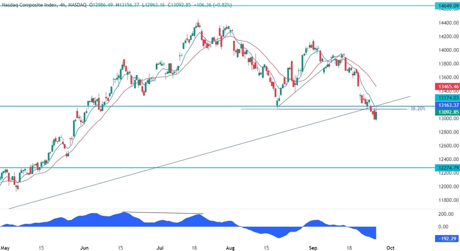 Nasdaq Composite Technical Analysis